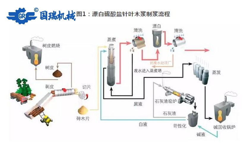 国瑞机械：纸浆的生产流程和应用