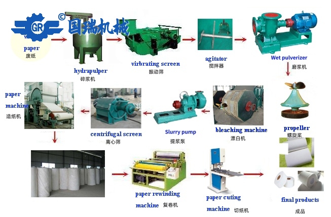 卫生纸生产工艺